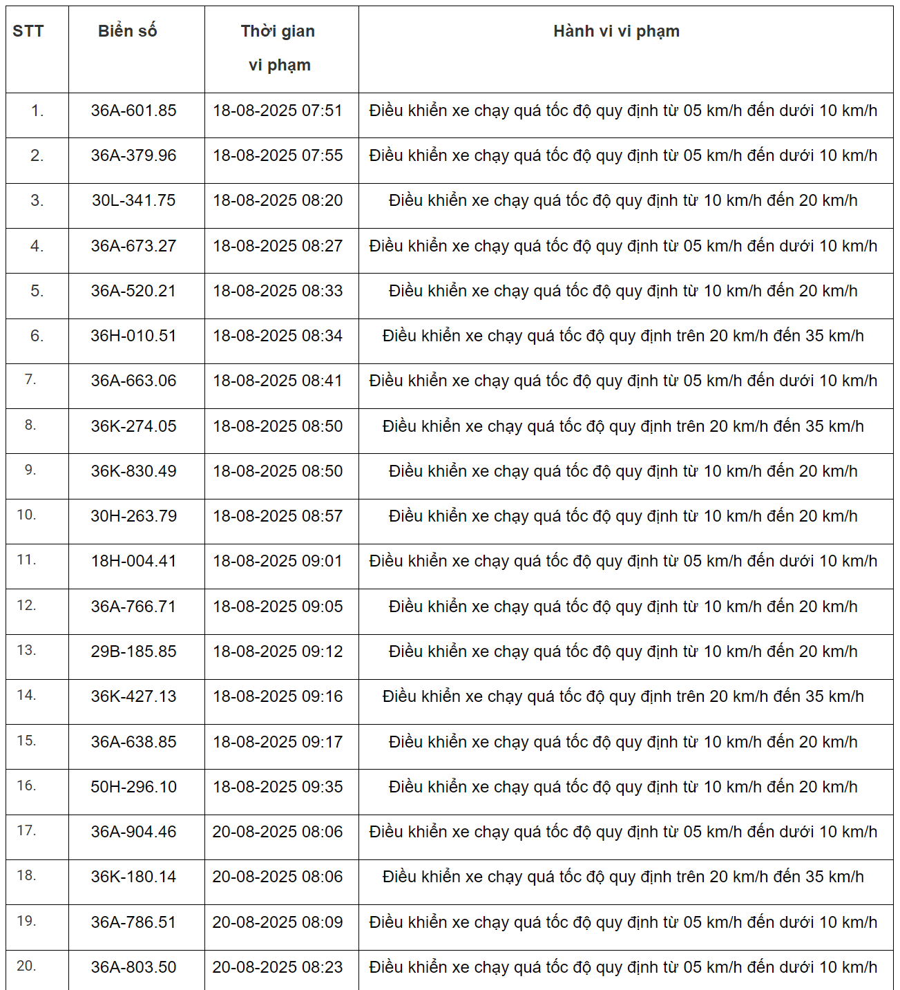 298 xe có biển số sau vi phạm trên Quốc lộ 1 và Quốc lộ 45 nhanh chóng nộp phạt nguội theo Nghị định 168- Ảnh 8.