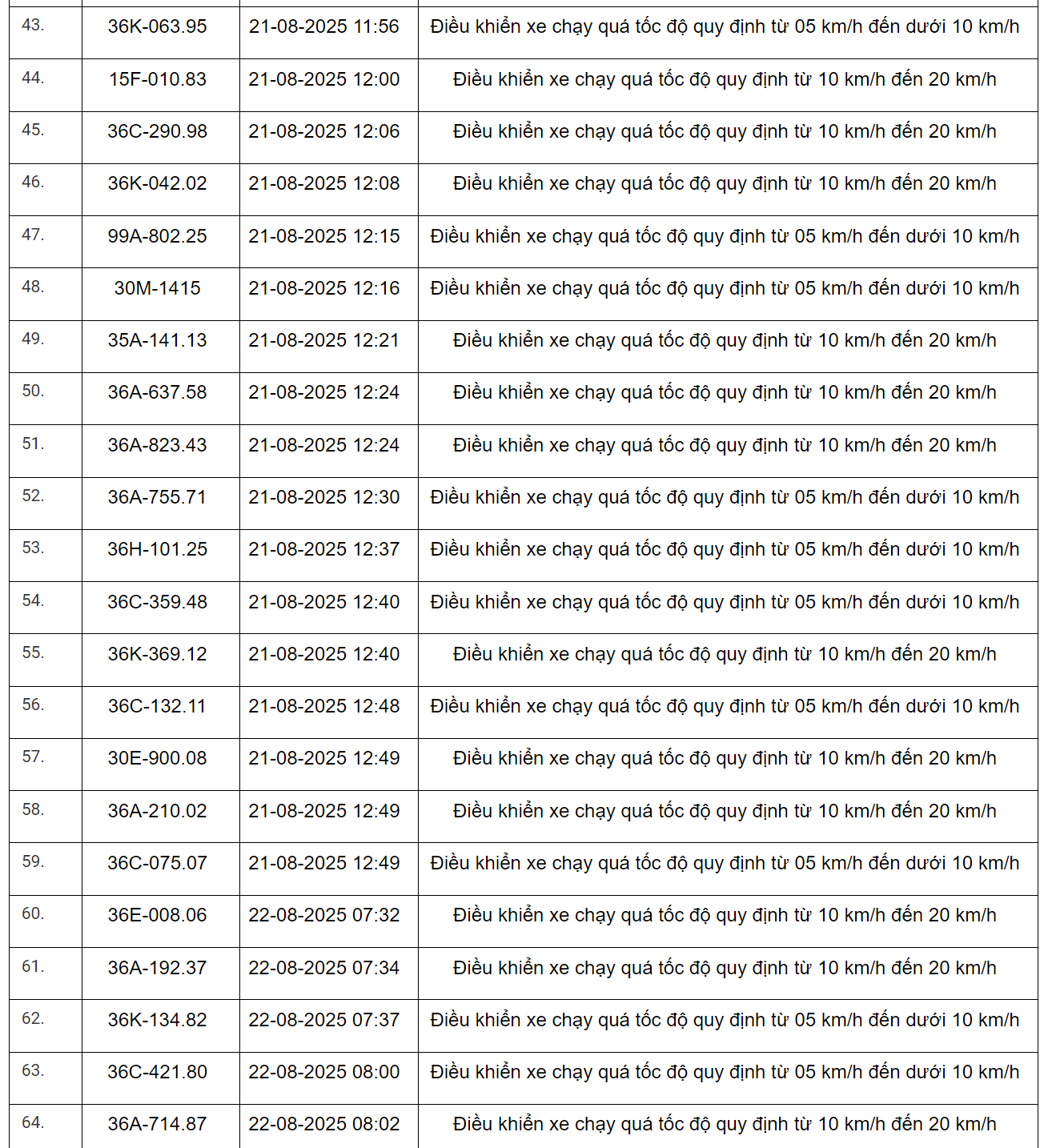 298 xe có biển số sau vi phạm trên Quốc lộ 1 và Quốc lộ 45 nhanh chóng nộp phạt nguội theo Nghị định 168- Ảnh 10.