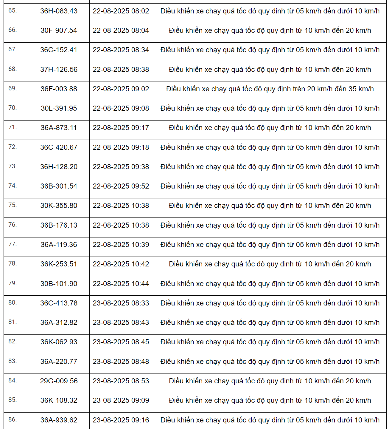 298 xe có biển số sau vi phạm trên Quốc lộ 1 và Quốc lộ 45 nhanh chóng nộp phạt nguội theo Nghị định 168- Ảnh 11.