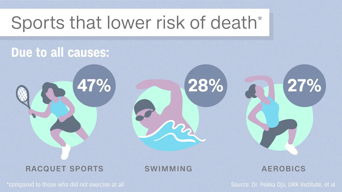 161130133722 sports that lower death risk all causes