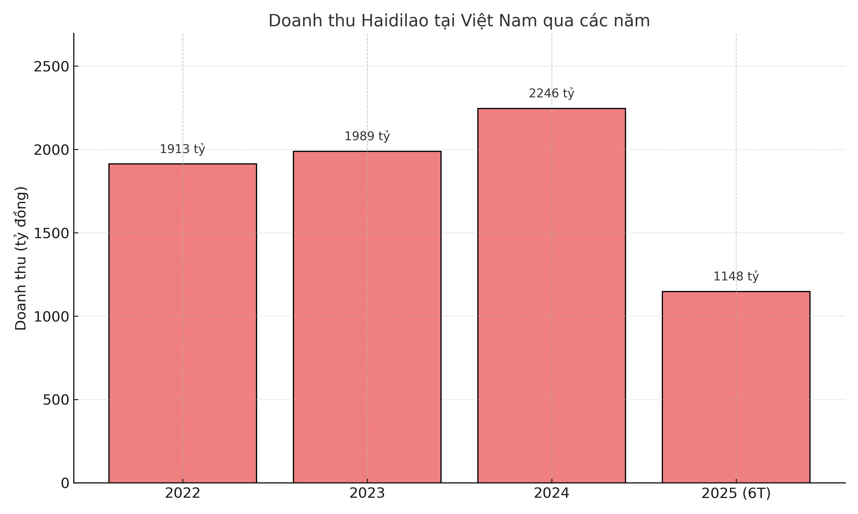 haidilaovietnamrevenuechart