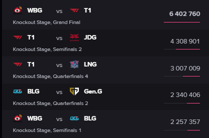 Trận T1 - WBG chỉ có 3 ván nhưng đạt lượt peak view cao kỷ lục Trận T1 - WBG chỉ có 3 ván nhưng đạt lượt peak view cao kỷ lục