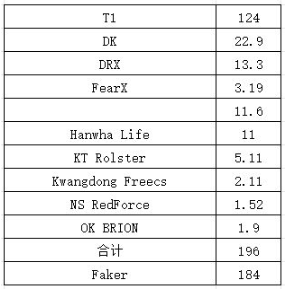 Lượng subscribe của Faker trên YouTube chỉ thua toàn bộ 10 đội LCK cộng lại 120k Lượng subscribe của Faker trên YouTube chỉ thua toàn bộ 10 đội LCK cộng lại 120k