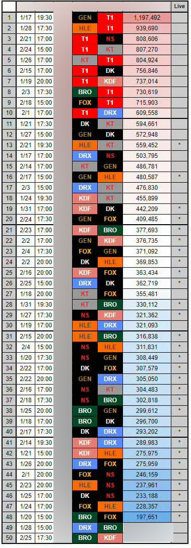 Rating các trận đấu tại LCK Mùa Xuân 2024 tính đến hiện tại