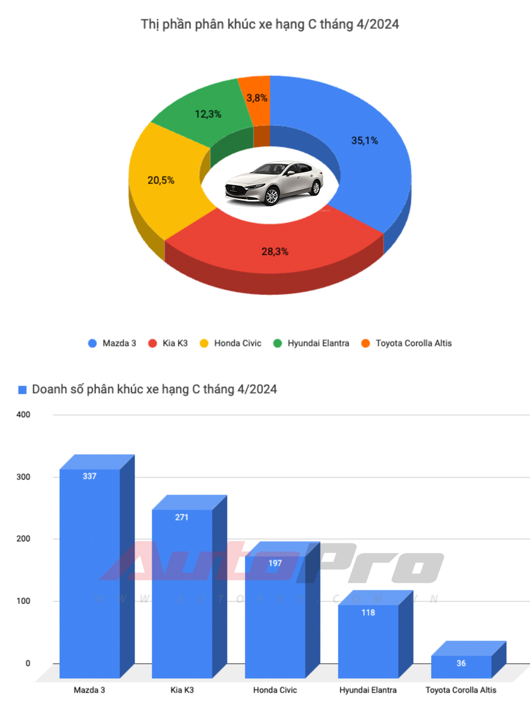 Doanh số xe tháng 4/2024: Toyota dẫn đầu 4 trên 9 phân khúc nhưng vẫn không thể vượt qua Mitsubishi Xpander - Ảnh 4.