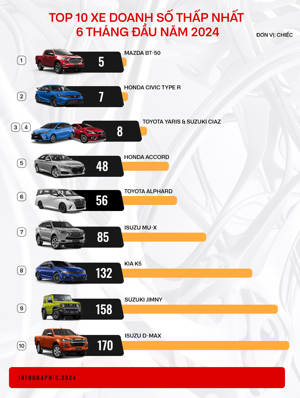 10 xe bán ít nhất nửa đầu 2024: 3 mẫu khai tử, còn lại kén khách, bán nhiều nhất cũng chỉ 170 chiếc- Ảnh 1.