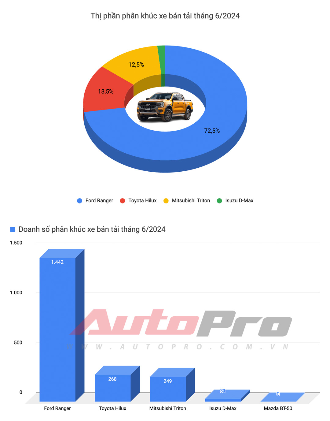 Mazda CX-5 bứt tốc, Xpander lần đầu đứng thứ 3 và những điều đáng chú ý của top 10 xe bán chạy tháng 6/2024- Ảnh 7. Mazda CX-5 bứt tốc, Xpander lần đầu đứng thứ 3 và những điều đáng chú ý của top 10 xe bán chạy tháng 6/2024- Ảnh 7.