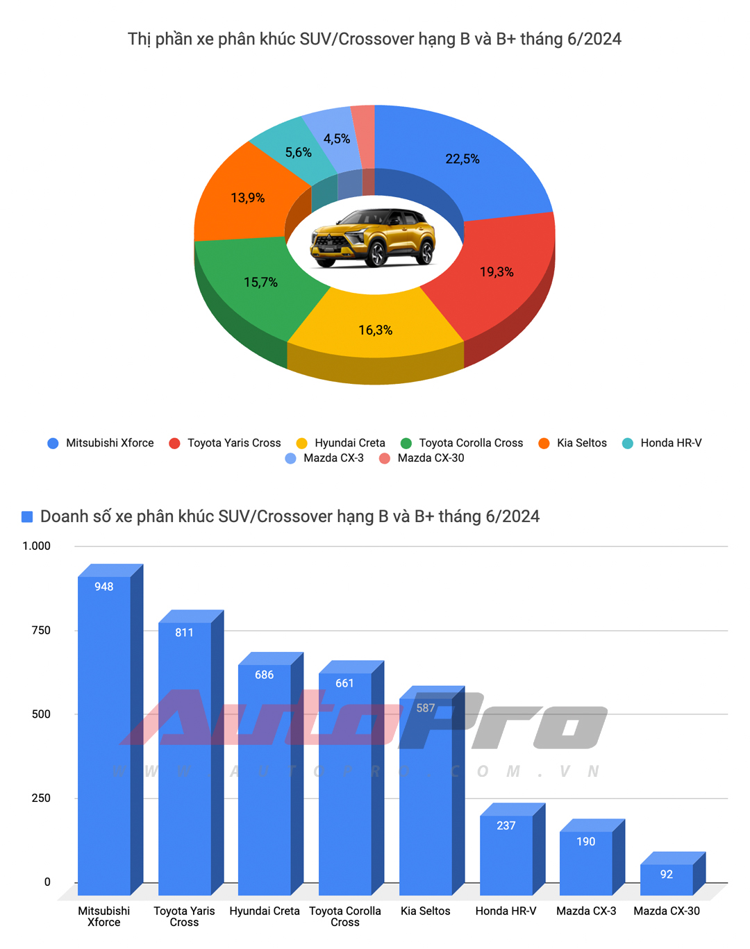 Mazda CX-5 bứt tốc, Xpander lần đầu đứng thứ 3 và những điều đáng chú ý của top 10 xe bán chạy tháng 6/2024- Ảnh 9. Mazda CX-5 bứt tốc, Xpander lần đầu đứng thứ 3 và những điều đáng chú ý của top 10 xe bán chạy tháng 6/2024- Ảnh 9.