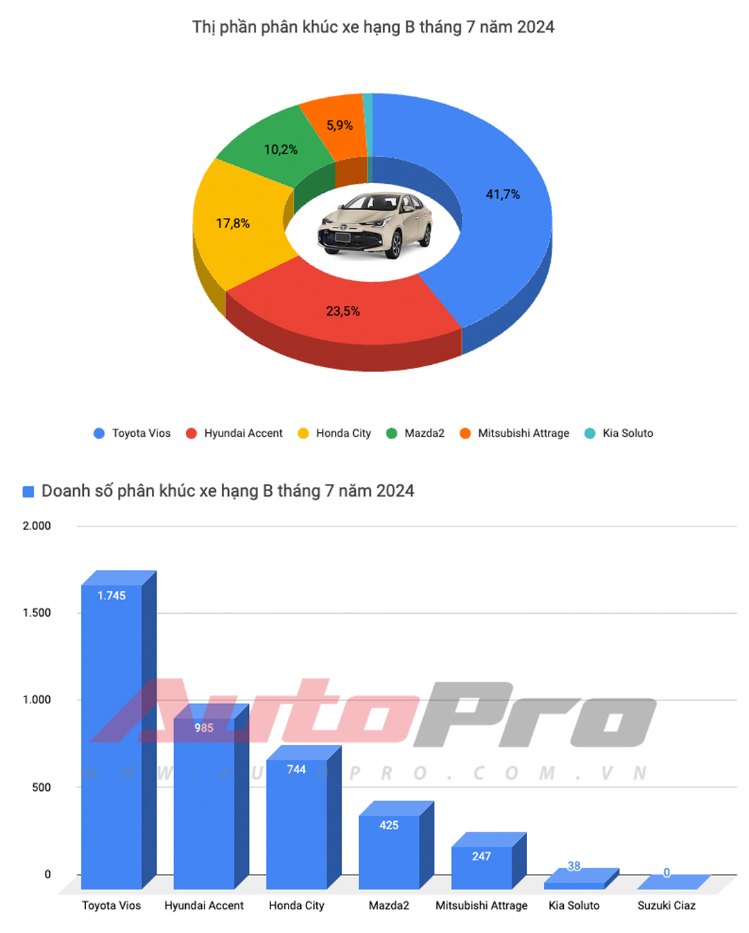 Câu hỏi được quan tâm lúc này: VinFast VF 5 hay Mitsubishi Xforce mới là xe bán chạy nhất Việt Nam tháng 7/2024?- Ảnh 3. Câu hỏi được quan tâm lúc này: VinFast VF 5 hay Mitsubishi Xforce mới là xe bán chạy nhất Việt Nam tháng 7/2024?- Ảnh 3.