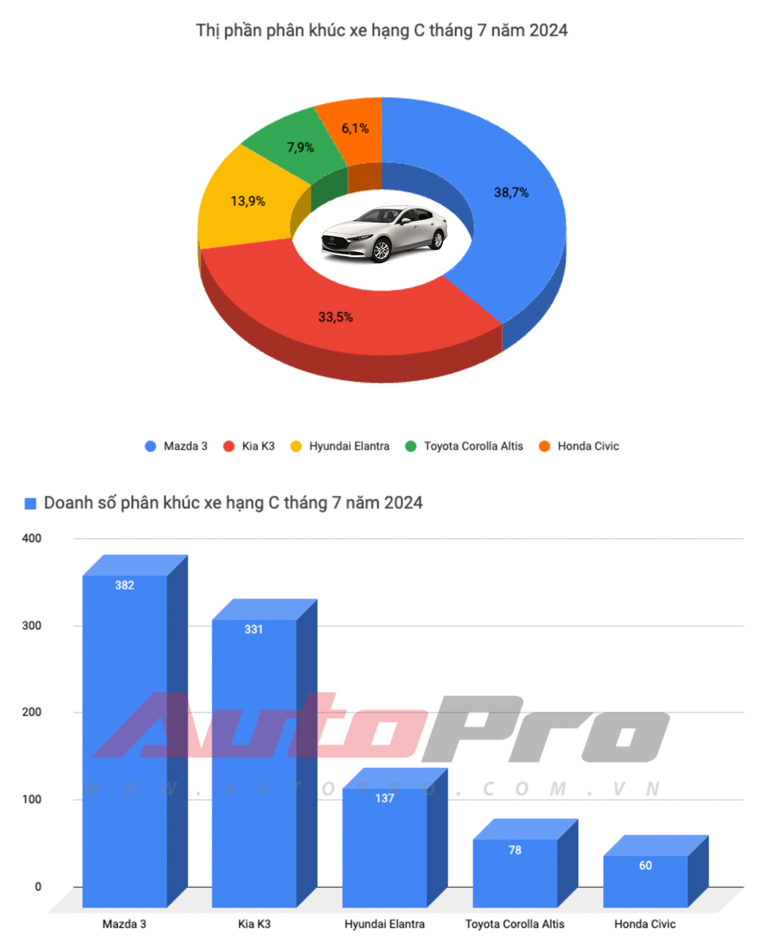 Câu hỏi được quan tâm lúc này: VinFast VF 5 hay Mitsubishi Xforce mới là xe bán chạy nhất Việt Nam tháng 7/2024?- Ảnh 4. Câu hỏi được quan tâm lúc này: VinFast VF 5 hay Mitsubishi Xforce mới là xe bán chạy nhất Việt Nam tháng 7/2024?- Ảnh 4.