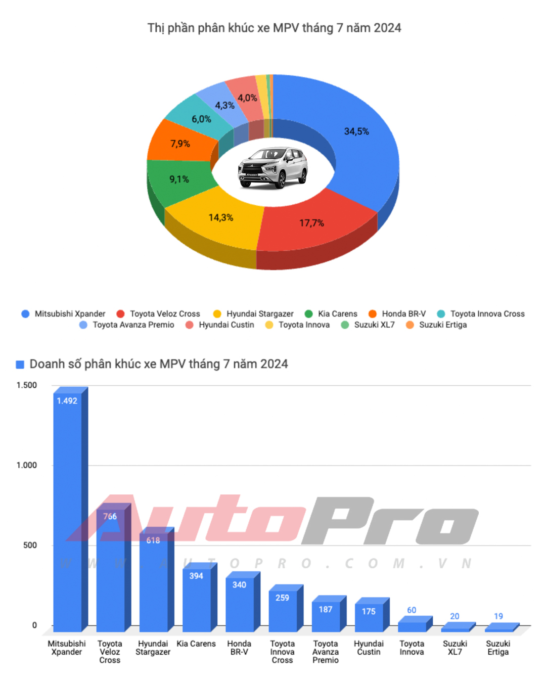 Câu hỏi được quan tâm lúc này: VinFast VF 5 hay Mitsubishi Xforce mới là xe bán chạy nhất Việt Nam tháng 7/2024?- Ảnh 6. Câu hỏi được quan tâm lúc này: VinFast VF 5 hay Mitsubishi Xforce mới là xe bán chạy nhất Việt Nam tháng 7/2024?- Ảnh 6.