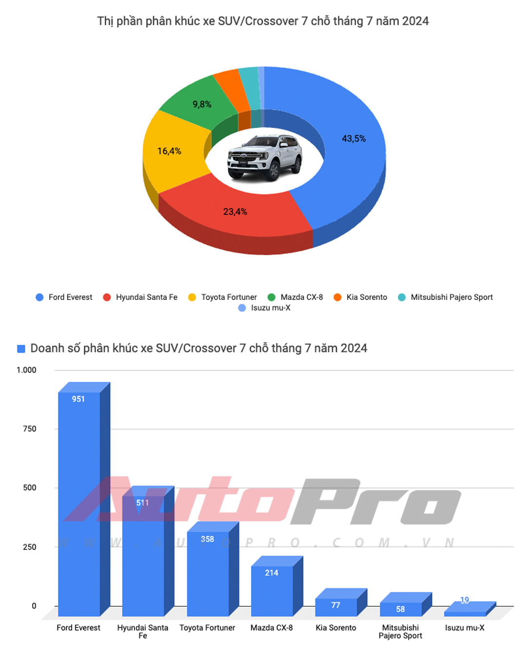 Câu hỏi được quan tâm lúc này: VinFast VF 5 hay Mitsubishi Xforce mới là xe bán chạy nhất Việt Nam tháng 7/2024?- Ảnh 8. Câu hỏi được quan tâm lúc này: VinFast VF 5 hay Mitsubishi Xforce mới là xe bán chạy nhất Việt Nam tháng 7/2024?- Ảnh 8.