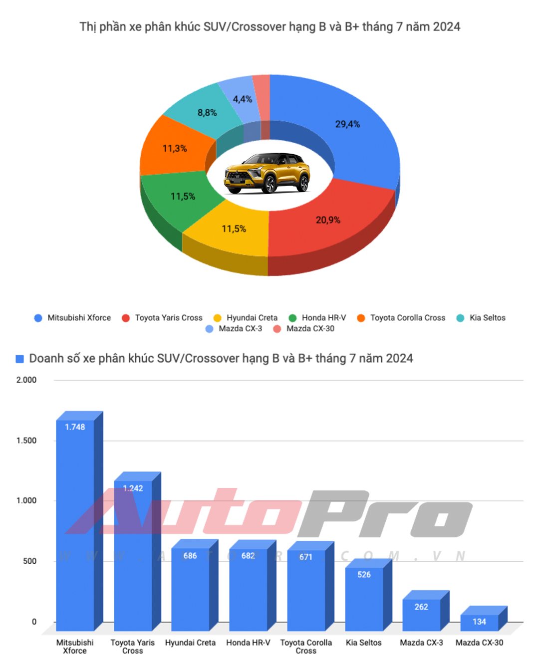 Câu hỏi được quan tâm lúc này: VinFast VF 5 hay Mitsubishi Xforce mới là xe bán chạy nhất Việt Nam tháng 7/2024?- Ảnh 9. Câu hỏi được quan tâm lúc này: VinFast VF 5 hay Mitsubishi Xforce mới là xe bán chạy nhất Việt Nam tháng 7/2024?- Ảnh 9.