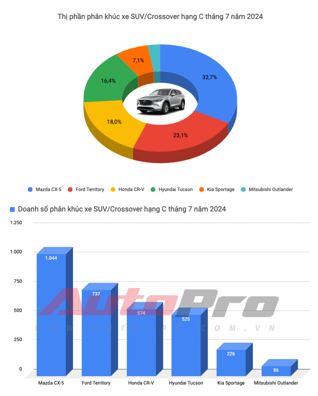 Câu hỏi được quan tâm lúc này: VinFast VF 5 hay Mitsubishi Xforce mới là xe bán chạy nhất Việt Nam tháng 7/2024?- Ảnh 10. Câu hỏi được quan tâm lúc này: VinFast VF 5 hay Mitsubishi Xforce mới là xe bán chạy nhất Việt Nam tháng 7/2024?- Ảnh 10.