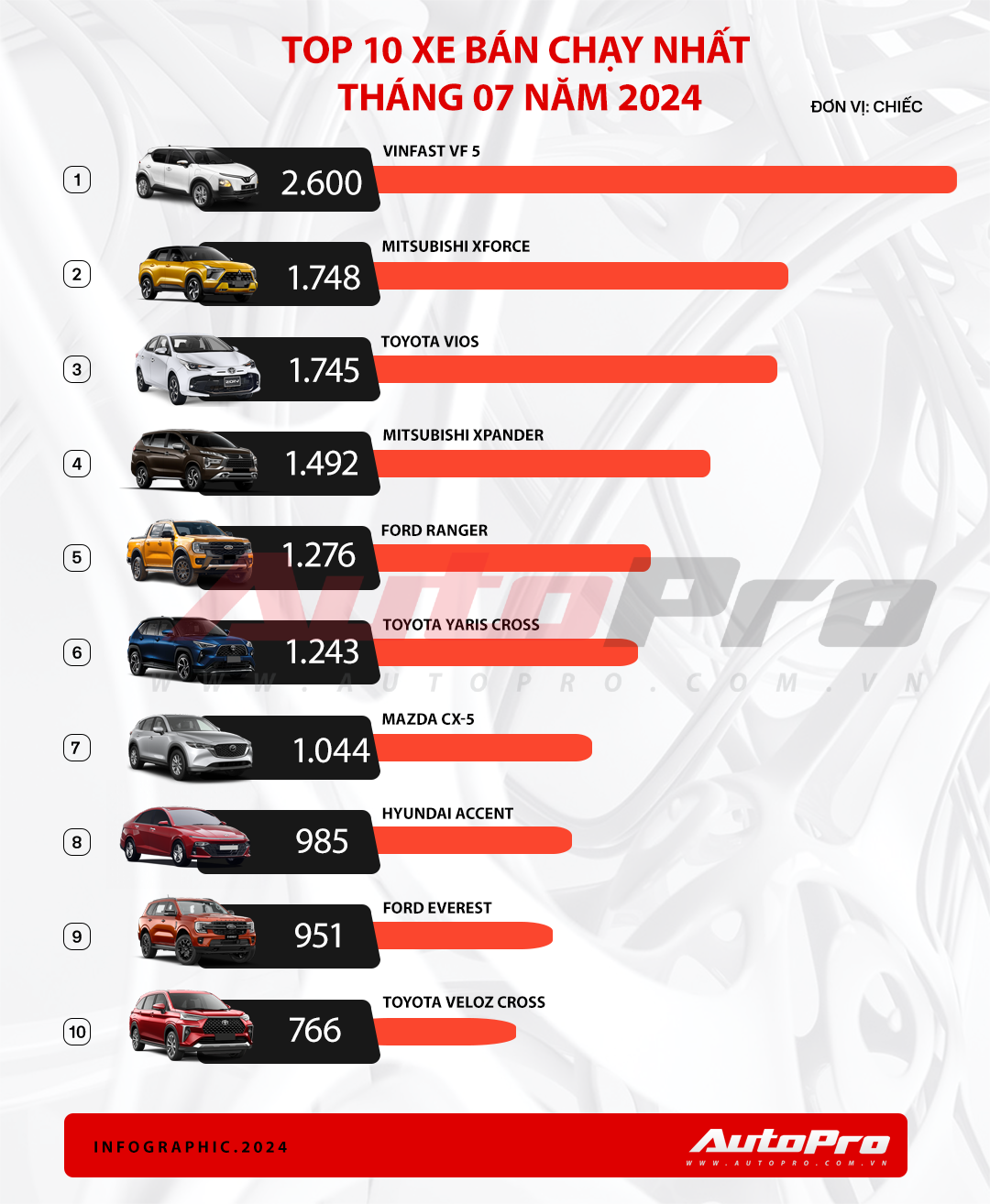 Câu hỏi được quan tâm lúc này: VinFast VF 5 hay Mitsubishi Xforce mới là xe bán chạy nhất Việt Nam tháng 7/2024?- Ảnh 1.