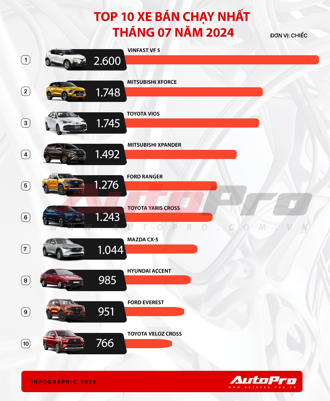 Câu hỏi được quan tâm lúc này: VinFast VF 5 hay Mitsubishi Xforce mới là xe bán chạy nhất Việt Nam tháng 7/2024?- Ảnh 1. Câu hỏi được quan tâm lúc này: VinFast VF 5 hay Mitsubishi Xforce mới là xe bán chạy nhất Việt Nam tháng 7/2024?- Ảnh 1.
