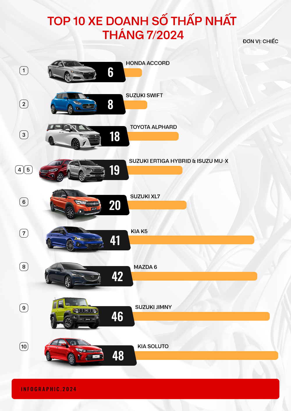 10 mẫu xe bán ít nhất tháng 7/2024: Suzuki chiếm gần nửa danh sách, Ertiga, Mazda6 bất ngờ bị điểm danh- Ảnh 1. 10 mẫu xe bán ít nhất tháng 7/2024: Suzuki chiếm gần nửa danh sách, Ertiga, Mazda6 bất ngờ bị điểm danh- Ảnh 1.