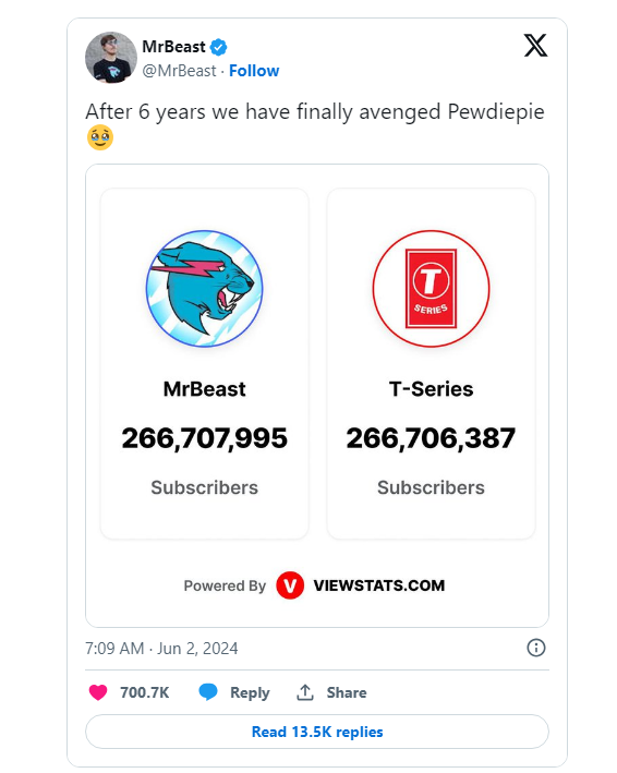 MrBeast 'báo thù' cho PewDiePie, chính thức trở thành kênh YouTube số 1 thế giới- Ảnh 1. MrBeast 'báo thù' cho PewDiePie, chính thức trở thành kênh YouTube số 1 thế giới- Ảnh 1.