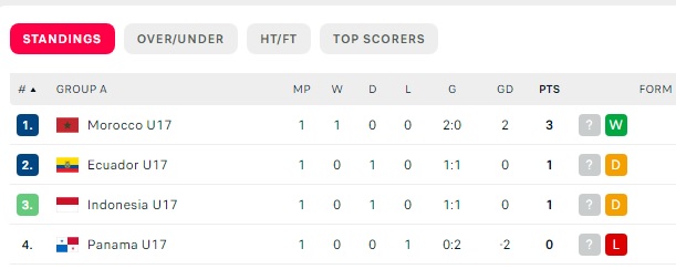 Thoát thua nghẹt thở, tuyển trẻ Indonesia tạo địa chấn ở VCK World Cup - Ảnh 2. Thoát thua nghẹt thở, tuyển trẻ Indonesia tạo địa chấn ở VCK World Cup - Ảnh 2.