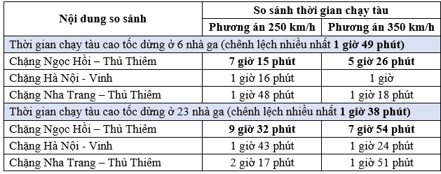 Đường sắt tốc độ cao hàng chục tỷ đô ở Việt Nam: Chọn giấc mơ từ Hà Nội -TP HCM mất 5h hay 7h? - Ảnh 3. Đường sắt tốc độ cao hàng chục tỷ đô ở Việt Nam: Chọn giấc mơ từ Hà Nội -TP HCM mất 5h hay 7h? - Ảnh 3.