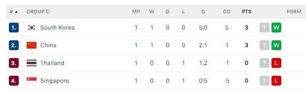 Thua ngược đầy cay đắng trước Trung Quốc, tuyển Thái Lan đối diện với nguy cơ bị loại sớm - Ảnh 6. Thua ngược đầy cay đắng trước Trung Quốc, tuyển Thái Lan đối diện với nguy cơ bị loại sớm - Ảnh 6.