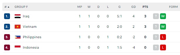 Báo Trung Quốc: “Tuyển Việt Nam gặp may, họ rất dễ đi tiếp bằng ngôi nhất bảng” - Ảnh 2. Báo Trung Quốc: “Tuyển Việt Nam gặp may, họ rất dễ đi tiếp bằng ngôi nhất bảng” - Ảnh 2.