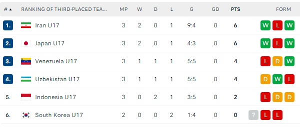 Indonesia và Hàn Quốc chính thức bị loại sớm khỏi World Cup theo kịch bản đáng tiếc - Ảnh 1. Indonesia và Hàn Quốc chính thức bị loại sớm khỏi World Cup theo kịch bản đáng tiếc - Ảnh 1.