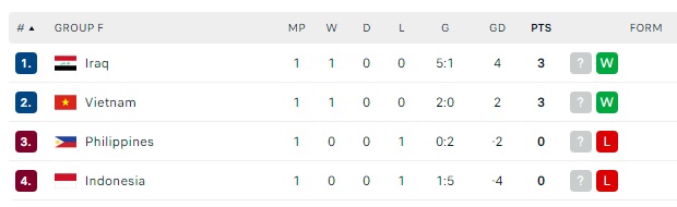 TRỰC TIẾP Philippines 1-1 Indonesia: Indonesia thoát thua nghẹt thở, gián tiếp trao lợi thế cho ĐT Việt Nam - Ảnh 6. TRỰC TIẾP Philippines 1-1 Indonesia: Indonesia thoát thua nghẹt thở, gián tiếp trao lợi thế cho ĐT Việt Nam - Ảnh 6.