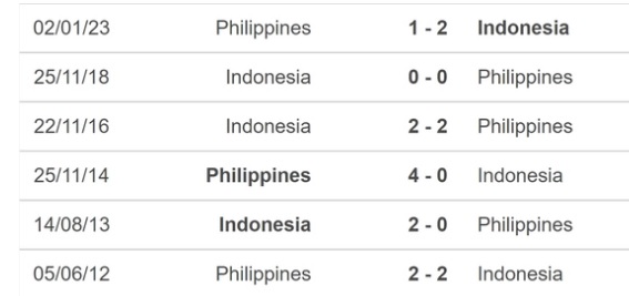 TRỰC TIẾP Philippines 1-1 Indonesia: Indonesia thoát thua nghẹt thở, gián tiếp trao lợi thế cho ĐT Việt Nam - Ảnh 3. TRỰC TIẾP Philippines 1-1 Indonesia: Indonesia thoát thua nghẹt thở, gián tiếp trao lợi thế cho ĐT Việt Nam - Ảnh 3.