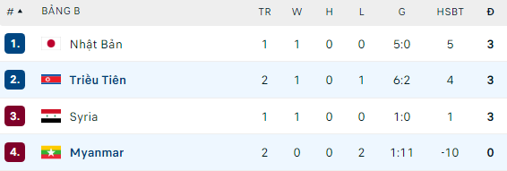 Vòng loại World Cup: Thủng lưới 11 bàn sau 2 trận, đội bóng Đông Nam Á gần như chắc chắn bị loại - Ảnh 2. Vòng loại World Cup: Thủng lưới 11 bàn sau 2 trận, đội bóng Đông Nam Á gần như chắc chắn bị loại - Ảnh 2.