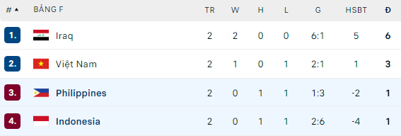 Báo Indonesia thừa nhận đội nhà vẫn đang thua xa tuyển Việt Nam - Ảnh 3. Báo Indonesia thừa nhận đội nhà vẫn đang thua xa tuyển Việt Nam - Ảnh 3.