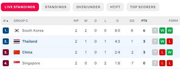 Giành chiến thắng, Thái Lan “gieo sầu” cho tuyển Trung Quốc, khiến bảng tử thần thêm khó lường - Ảnh 4. Giành chiến thắng, Thái Lan “gieo sầu” cho tuyển Trung Quốc, khiến bảng tử thần thêm khó lường - Ảnh 4.