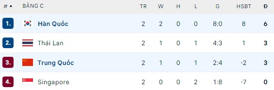 Thủng lưới sau sai lầm hài hước, tuyển Trung Quốc nhận thất bại nặng nề trên sân nhà - Ảnh 4. Thủng lưới sau sai lầm hài hước, tuyển Trung Quốc nhận thất bại nặng nề trên sân nhà - Ảnh 4.