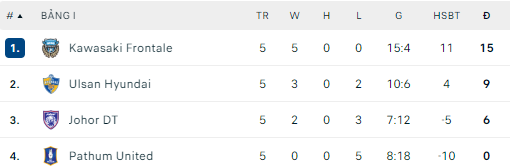 Đại gia Thái Lan và Malaysia cùng thảm bại, chính thức tan mộng đi tiếp tại giải châu Á - Ảnh 2. Đại gia Thái Lan và Malaysia cùng thảm bại, chính thức tan mộng đi tiếp tại giải châu Á - Ảnh 2.