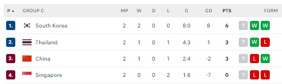 Báo Trung Quốc sợ ĐT Hàn Quốc dàn xếp, cố tình thua Thái Lan để loại đội nhà - Ảnh 3. Báo Trung Quốc sợ ĐT Hàn Quốc dàn xếp, cố tình thua Thái Lan để loại đội nhà - Ảnh 3.