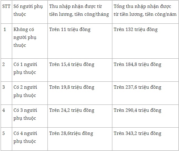 Năm 2023, những người nhận lương bao nhiêu thì phải đóng thuế thu nhập cá nhân? - Ảnh 1.