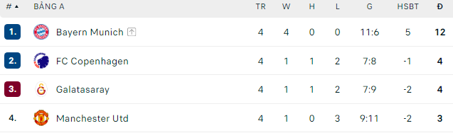Rashford nhận thẻ đỏ tai hại, Man United gục ngã theo kịch bản không thể nghiệt ngã hơn ở Champions League - Ảnh 5. Rashford nhận thẻ đỏ tai hại, Man United gục ngã theo kịch bản không thể nghiệt ngã hơn ở Champions League - Ảnh 5.