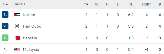 Asian Cup: Tuyển Hàn Quốc bất ngờ mất điểm trước Jordan trong trận đấu bị đặt dấu hỏi- Ảnh 3. Asian Cup: Tuyển Hàn Quốc bất ngờ mất điểm trước Jordan trong trận đấu bị đặt dấu hỏi- Ảnh 3.