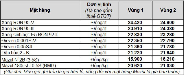 Đầu năm mới, giá xăng quay đầu bật tăng mạnh từ 15h chiều nay- Ảnh 1.