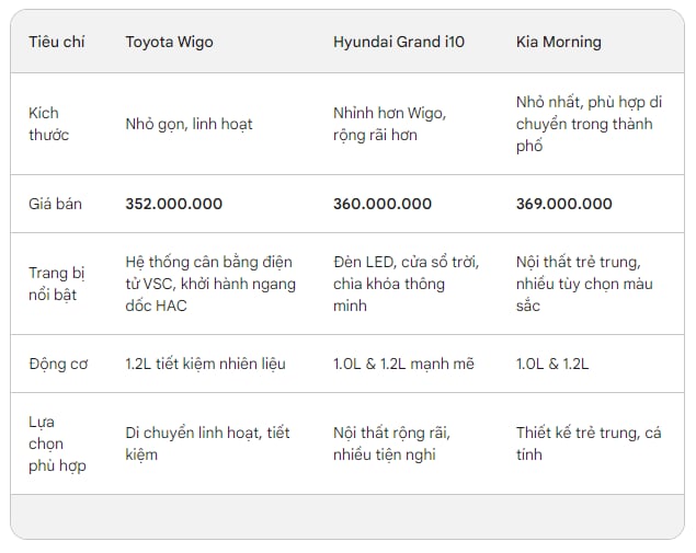 Xe hạng A của Toyota vượt i10, Morning thành xe xăng rẻ nhất Việt Nam: Có thật Xe hạng A của Toyota vượt i10, Morning thành xe xăng rẻ nhất Việt Nam: Có thật