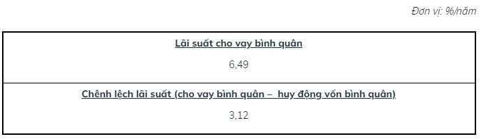Ngân hàng lớn đầu tiên công khai lãi suất cho vay: Ở mức nào so với lãi suất tiền gửi?- Ảnh 3.