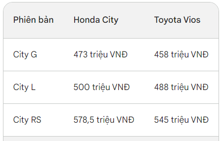 Giảm giá gần 100 triệu, Honda City lần đầu tiên 