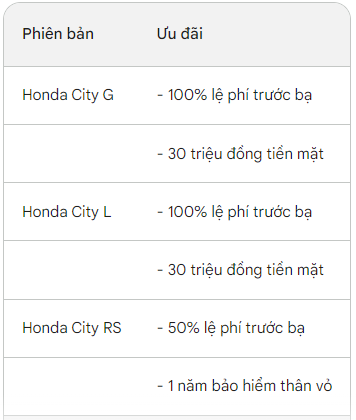 Giảm giá gần 100 triệu, Honda City lần đầu tiên 