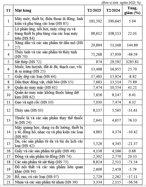 Singapore bất ngờ tăng nhập khẩu 3.286% một mặt hàng của Việt Nam- Ảnh 2.