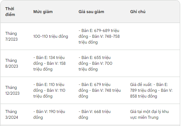 Mẫu xe Cục Đăng kiểm xác nhận tiết kiệm xăng nhất Việt Nam giảm tiếp 200 triệu đồng, vẫn full option- Ảnh 2. Mẫu xe Cục Đăng kiểm xác nhận tiết kiệm xăng nhất Việt Nam giảm tiếp 200 triệu đồng, vẫn full option- Ảnh 2.