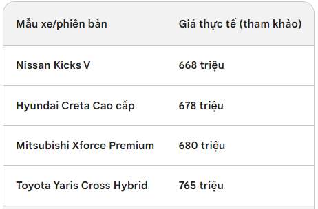 Mẫu xe Cục Đăng kiểm xác nhận tiết kiệm xăng nhất Việt Nam giảm tiếp 200 triệu đồng, vẫn full option- Ảnh 3. Mẫu xe Cục Đăng kiểm xác nhận tiết kiệm xăng nhất Việt Nam giảm tiếp 200 triệu đồng, vẫn full option- Ảnh 3.