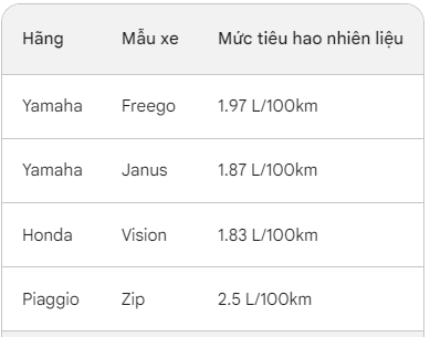 Mẫu xe người Việt quan tâm nhất năm: Chỉ 1,8 lít xăng/100km, giá giảm gần một nửa còn 30 triệu đồng- Ảnh 5.