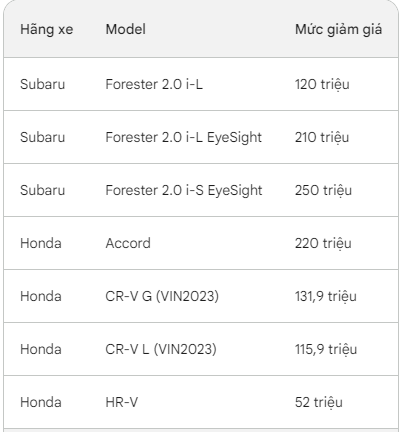 Đầu tháng 4, loạt ô tô giảm giá kỷ lục: Có mẫu giảm đến 250 triệu đồng- Ảnh 7. Đầu tháng 4, loạt ô tô giảm giá kỷ lục: Có mẫu giảm đến 250 triệu đồng- Ảnh 7.