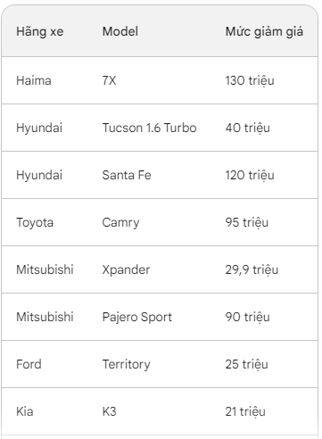 Đầu tháng 4, loạt ô tô giảm giá kỷ lục: Có mẫu giảm đến 250 triệu đồng- Ảnh 8. Đầu tháng 4, loạt ô tô giảm giá kỷ lục: Có mẫu giảm đến 250 triệu đồng- Ảnh 8.