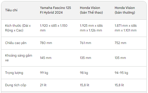 Giá rẻ, tiết kiệm xăng, thiết kế đẹp, mẫu xe mới của Yamaha có đủ khiến Honda Vision Giá rẻ, tiết kiệm xăng, thiết kế đẹp, mẫu xe mới của Yamaha có đủ khiến Honda Vision